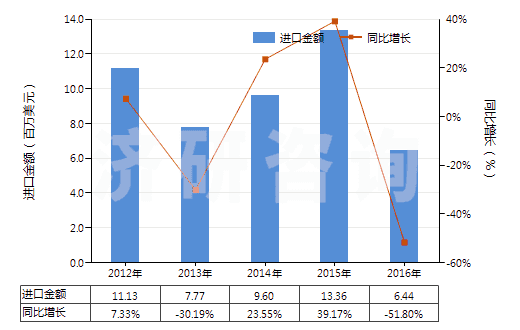 2012-2016年中國(guó)哌啶(六氫吡啶)(HS29333210)進(jìn)口總額及增速統(tǒng)計(jì) 2012-2016年中國(guó)哌啶(六氫吡啶)(HS29333210)進(jìn)口總額及增速統(tǒng)計(jì)
